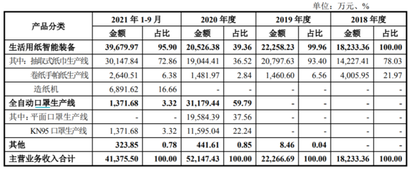 歐克科技搭上口罩機(jī)“快車”，業(yè)績增長是否“曇花一現(xiàn)”？